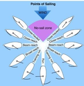 Illustration of points of sailing and the no go zone